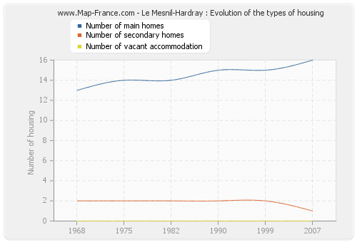 Le Mesnil-Hardray : Evolution of the types of housing
